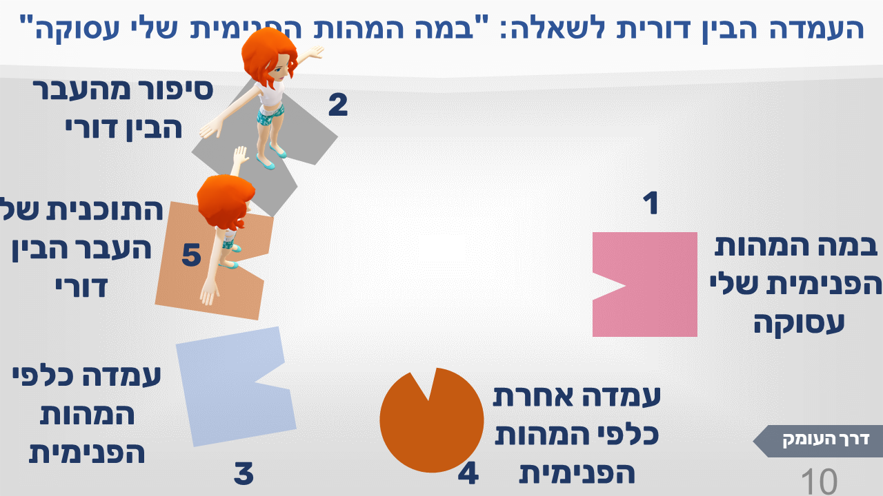 העמדה הבין דורית לשאלה "במה המהות הפנימית שלי עסוקה", תמונה 10: הדמות עומדת על הצורה החומה מספר 5, "התוכנית של העבר הבין דורי"