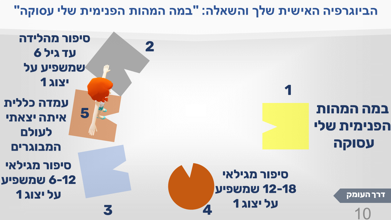 הביוגרפיה האישית שלך והשאלה "במה המהות הפנימית שלי עסוקה", תמונה 10: הדמות עומדת על הצורה החומה מספר 5, "עמדה כללית איתה יצאתי לעולם המבוגרים"