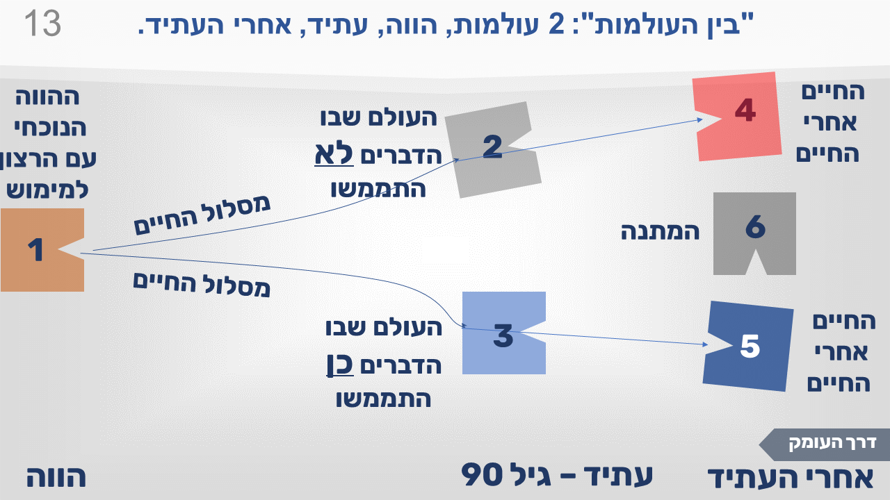 "בין העולמות", תמונה 13: נוספה צורה אפורה מספר 6 עם הכיתוב "המתנה" מעל הצורה הכחולה מספר 5, לצד שני מסלולי החיים