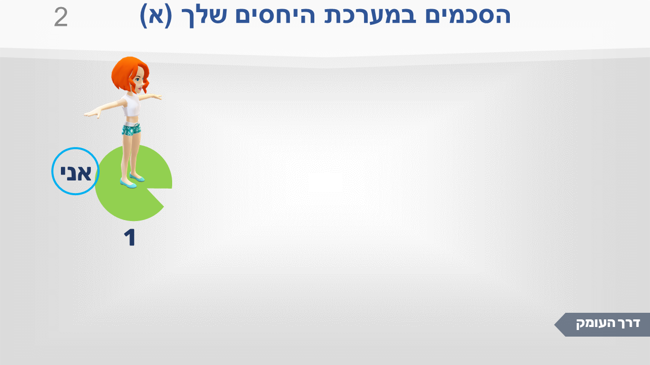 הסכמים במערכת היחסים שלך (א), תמונה 2: נוספה דמות אישה עומדת מעל העיגול הירוק של "אני"