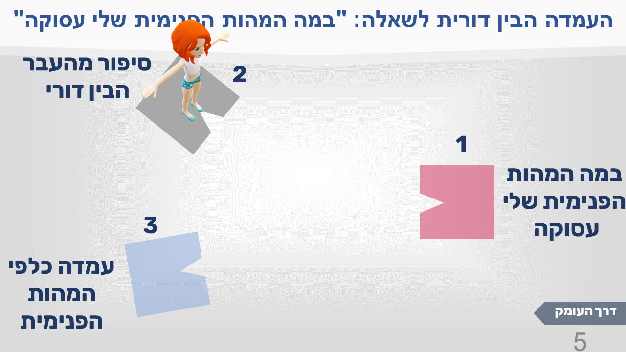 העמדה הבין דורית לשאלה "במה המהות הפנימית שלי עסוקה", תמונה 5: נוספה צורה כחולה בהירה מספר 3 עם הכיתוב "עמדה כלפי המהות הפנימית"