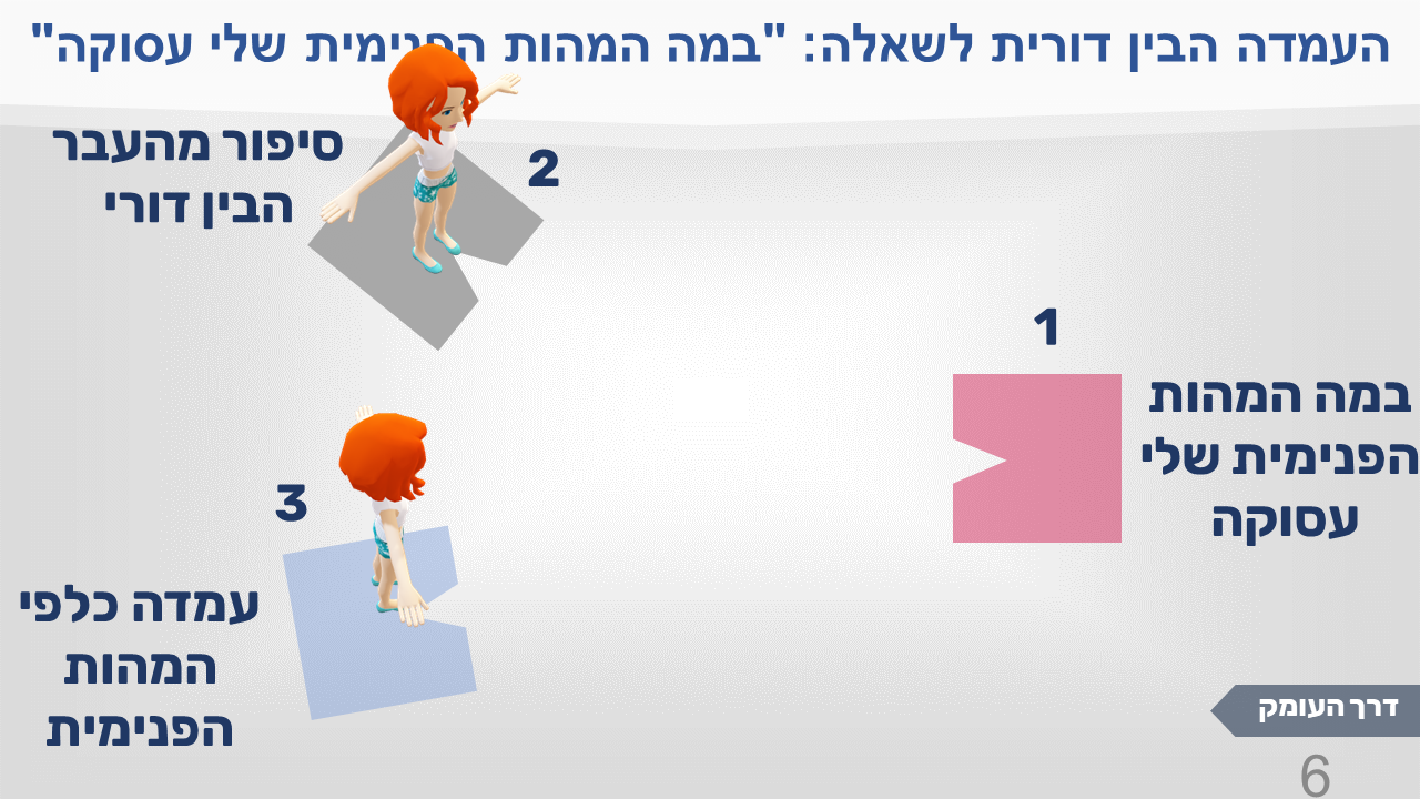 העמדה הבין דורית לשאלה "במה המהות הפנימית שלי עסוקה", תמונה 6: הדמות עומדת על הצורה הכחולה מספר 3, "עמדה כלפי המהות הפנימית"