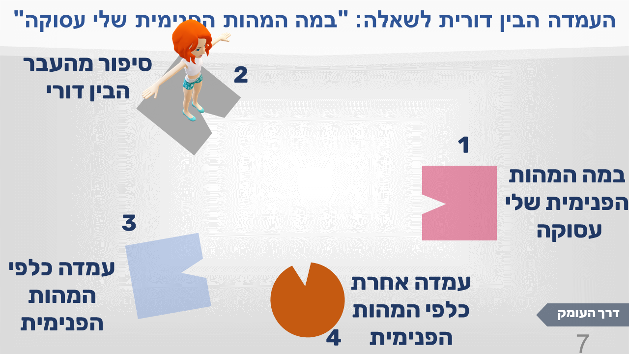 העמדה הבין דורית לשאלה "במה המהות הפנימית שלי עסוקה", תמונה 7: נוספה צורה כתומה מספר 4 עם הכיתוב "עמדה אחרת כלפי המהות הפנימית"