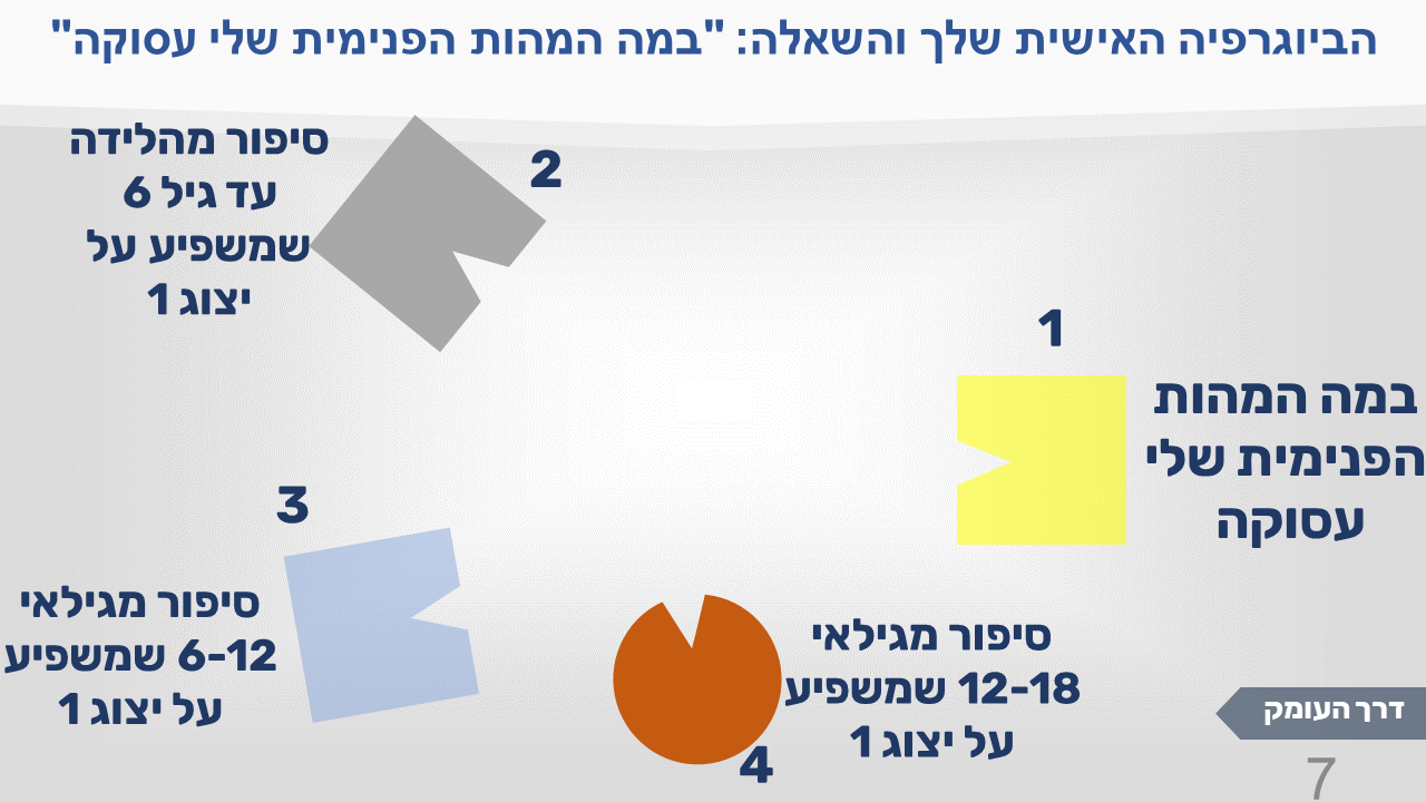 הביוגרפיה האישית שלך והשאלה "במה המהות הפנימית שלי עסוקה", תמונה 7: נוספה צורה כתומה מספר 4 עם הכיתוב "סיפור מגילאי 12-18 שמשפיע על ייצוג 1"