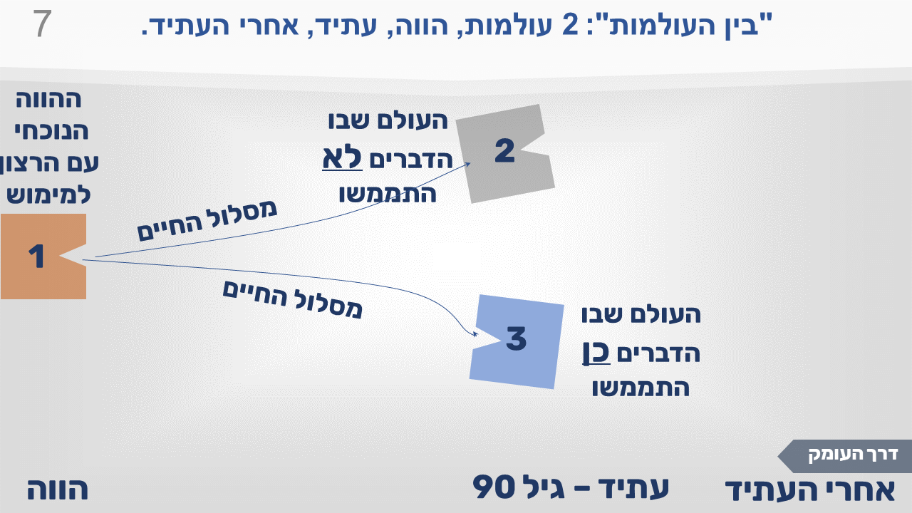 "בין העולמות", תמונה 7: שני העולמות ממוקמים על צירי מסלול החיים, עם העולם שלא התממש למעלה והעולם שכן התממש למטה