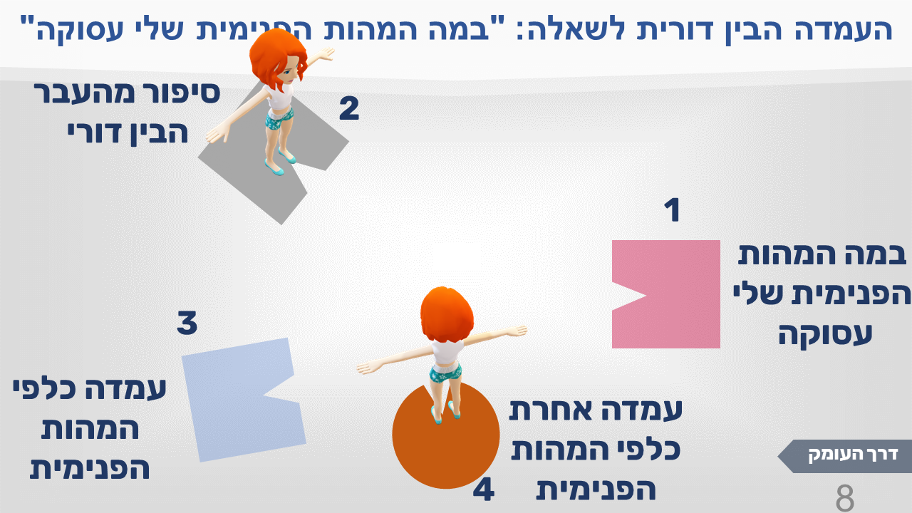 העמדה הבין דורית לשאלה "במה המהות הפנימית שלי עסוקה", תמונה 8: הדמות עומדת על הצורה הכתומה מספר 4, "עמדה אחרת כלפי המהות הפנימית"