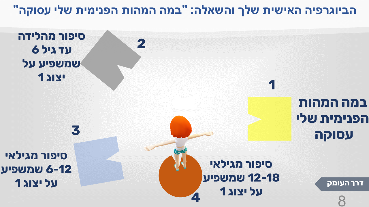 הביוגרפיה האישית שלך והשאלה "במה המהות הפנימית שלי עסוקה", תמונה 8: הדמות עומדת על הצורה הכתומה מספר 4, "סיפור מגילאי 12-18 שמשפיע על ייצוג 1"
