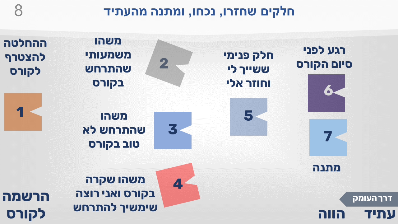 אותה שקופית של ציר הזמן, ובה נוסף ריבוע שביעי בתכלת עם הכיתוב מתנה, מתחת לריבוע השישי. ייצוג מספר 7 הוא המתנה שהאני העתידי שולח, שאותה מחזיקים ביד בזמן שממשיכים לעמוד על ייצוג מספר 6.