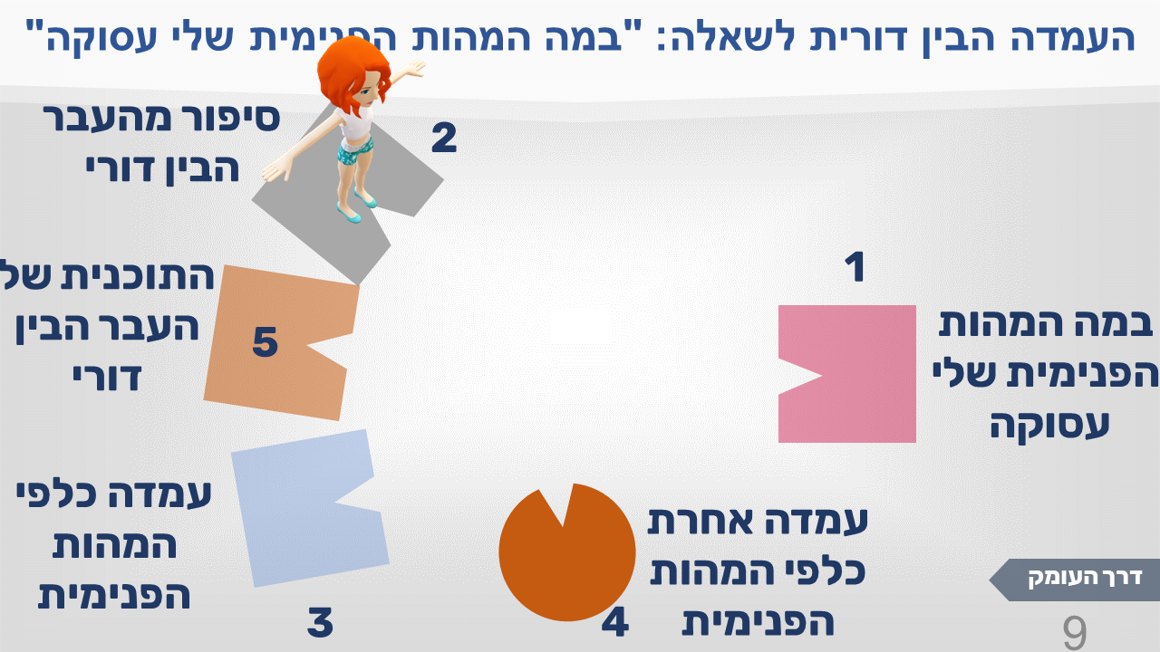 העמדה הבין דורית לשאלה "במה המהות הפנימית שלי עסוקה", תמונה 9: נוספה צורה חומה מספר 5 עם הכיתוב "התוכנית של העבר הבין דורי"