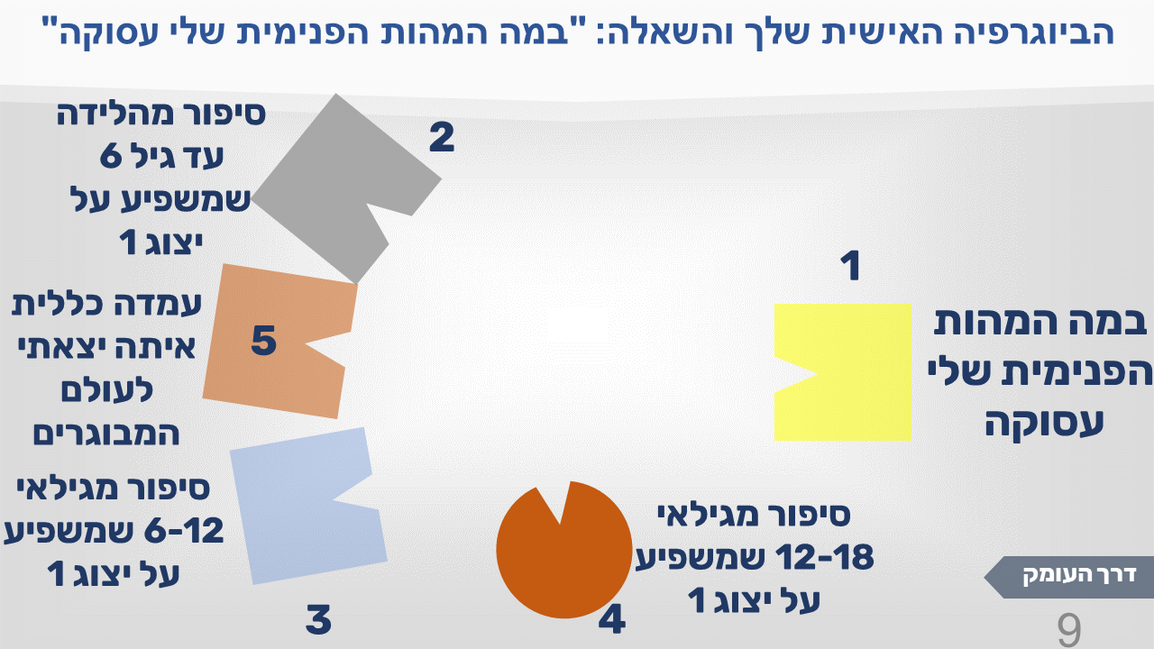 הביוגרפיה האישית שלך והשאלה "במה המהות הפנימית שלי עסוקה", תמונה 9: נוספה צורה חומה מספר 5 עם הכיתוב "עמדה כללית איתה יצאתי לעולם המבוגרים"