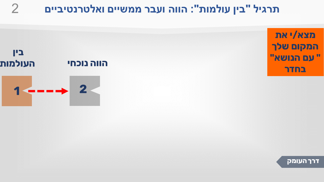 שקופית מתרגיל "בין העולמות": הווה ועבר ממשיים ואלטרנטיביים. ייצוגים 1 בכתום ו-2 באפור המסומן "הווה נוכחי". מציבים את המקום שבו נמצאים היום עם הנושא.