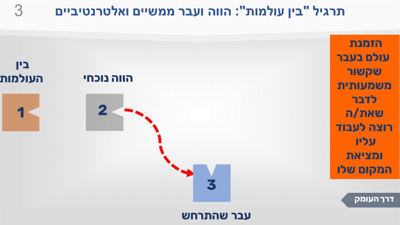 שקופית מתרגיל "בין העולמות": הווה ועבר ממשיים ואלטרנטיביים. ייצוגים 1, 2 ו-3 בתכלת המסומן "עבר שהתרחש". מוסיפים את תחנת העבר הממשי במרחב.