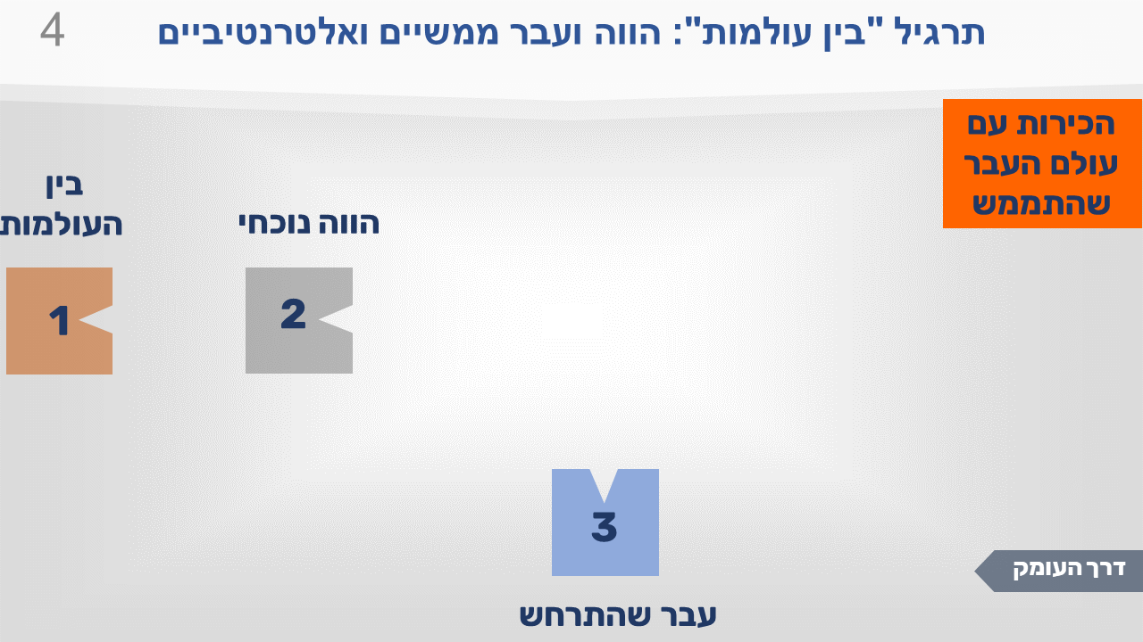 שקופית מתרגיל "בין העולמות": הווה ועבר ממשיים ואלטרנטיביים. שלוש התחנות מוצבות, וההוראה: להכיר את העולם שבו נמצאים ברגע זה. שהייה ראשונה בעבר שהתרחש.