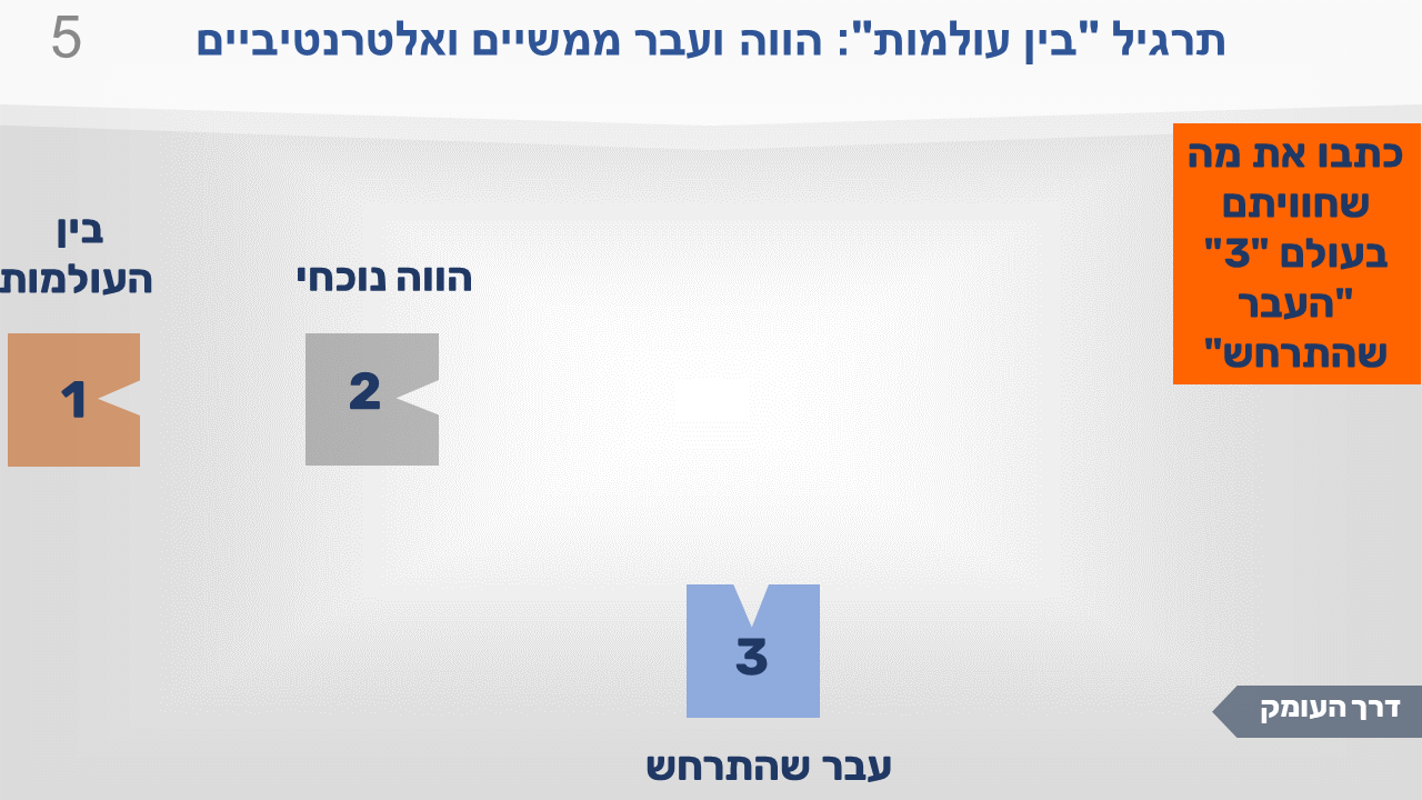 שקופית מתרגיל "בין העולמות": הווה ועבר ממשיים ואלטרנטיביים. שלוש התחנות, וההוראה: לכתוב את מה שחוויתם בעולם 3, "העבר שהתרחש". שלב הכתיבה אחרי השהייה.