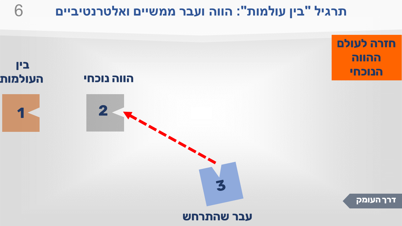שקופית מתרגיל "בין העולמות": הווה ועבר ממשיים ואלטרנטיביים. שלוש התחנות, וההוראה: לעבור לאט מהעבר שהתרחש אל ההווה הנוכחי. תנועה חזרה מתחנה 3 לתחנה 2.