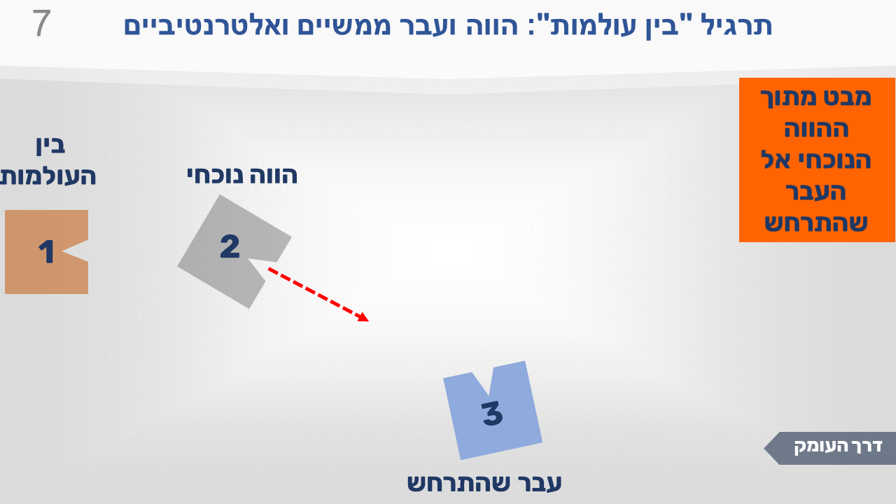 שקופית מתרגיל "בין העולמות": הווה ועבר ממשיים ואלטרנטיביים. שלוש התחנות, וההוראה: להסתכל מההווה על העבר. בודקים איך האנרגיה של העבר משפיעה על ההווה.