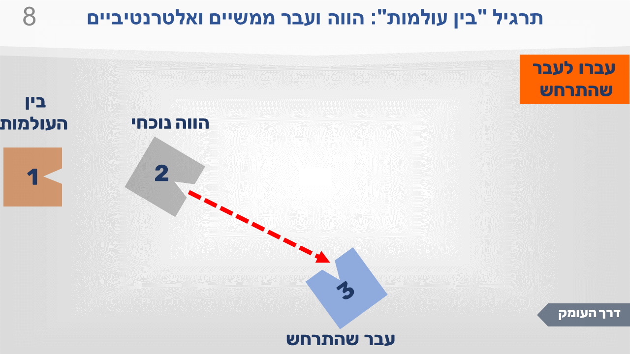 שקופית מתרגיל "בין העולמות": הווה ועבר ממשיים ואלטרנטיביים. שלוש התחנות, וההוראה: לעבור מההווה הנוכחי אל העבר שהתרחש. חזרה לתחנה 3.