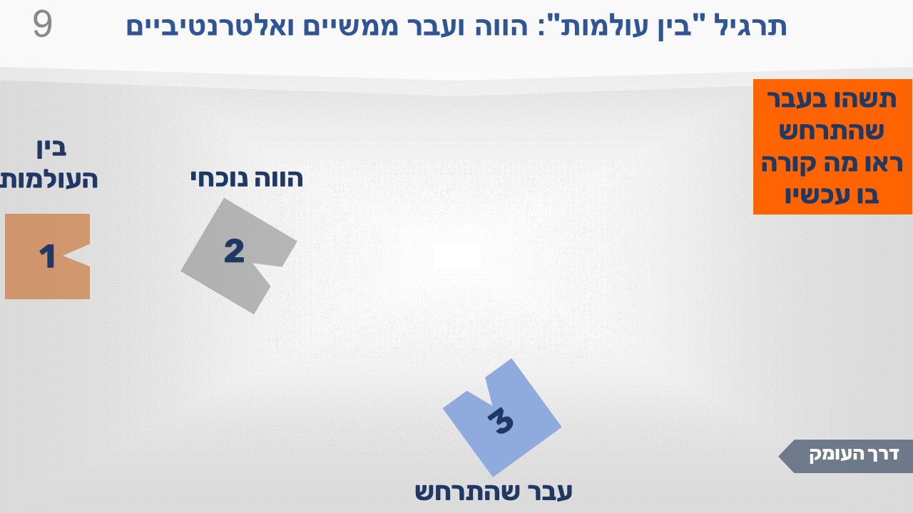 שקופית מתרגיל "בין העולמות": הווה ועבר ממשיים ואלטרנטיביים. שלוש התחנות, וההוראה: לשהות פעם נוספת בעולם הזה. ביקור שני בעבר שהתרחש.