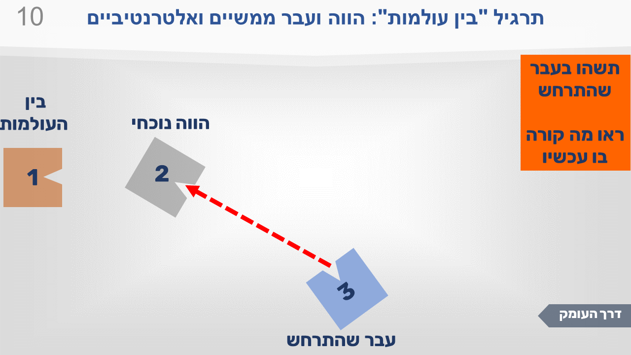 שקופית מתרגיל "בין העולמות": הווה ועבר ממשיים ואלטרנטיביים. שלוש התחנות, וההוראה: לראות אם העולם השתנה מהביקור הקודם. בודקים אם משהו התבהר או זז.