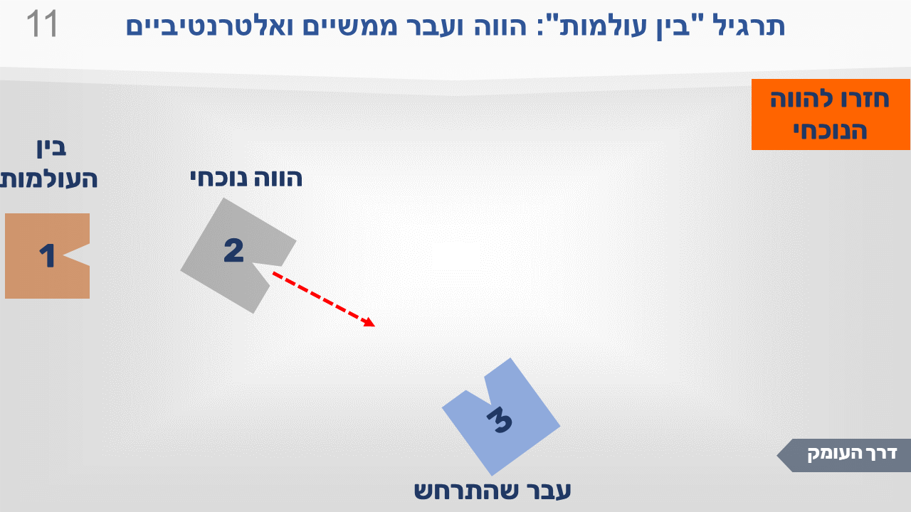 שקופית מתרגיל "בין העולמות": הווה ועבר ממשיים ואלטרנטיביים. שלוש התחנות, וההוראה: מההווה הנוכחי להסתכל שוב על העבר, ולהזמין עבר אחר. הרגע שלפני פתיחת העולם האלטרנטיבי.