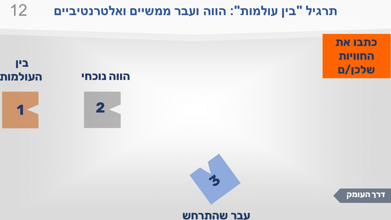 שקופית מתרגיל "בין העולמות": הווה ועבר ממשיים ואלטרנטיביים. שלוש התחנות, וההוראה: לכתוב את החוויות. כתיבה אחרי העבודה עם ההווה והעבר שהתרחשו.