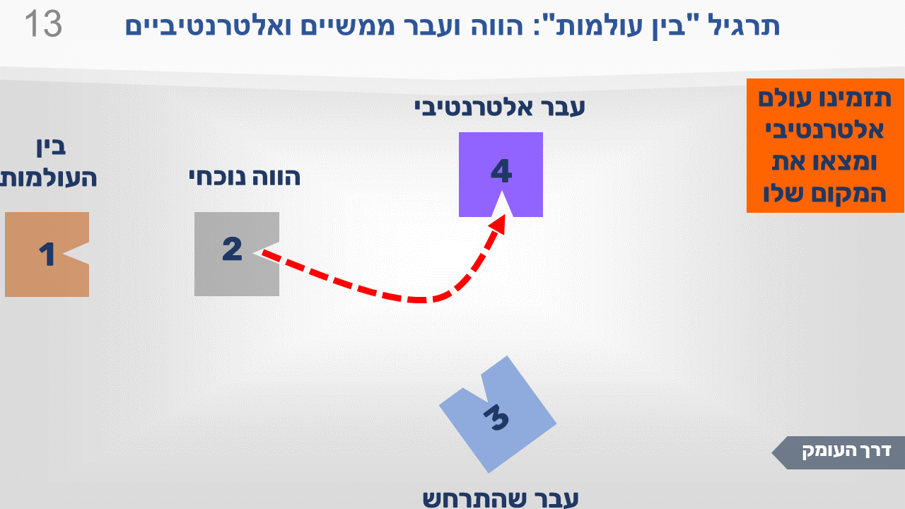 שקופית מתרגיל "בין העולמות": הווה ועבר ממשיים ואלטרנטיביים. ייצוג 4 בסגול המסומן "עבר אלטרנטיבי" מצטרף לשלוש התחנות. מציבים את העולם שבו הדברים התרחשו אחרת.