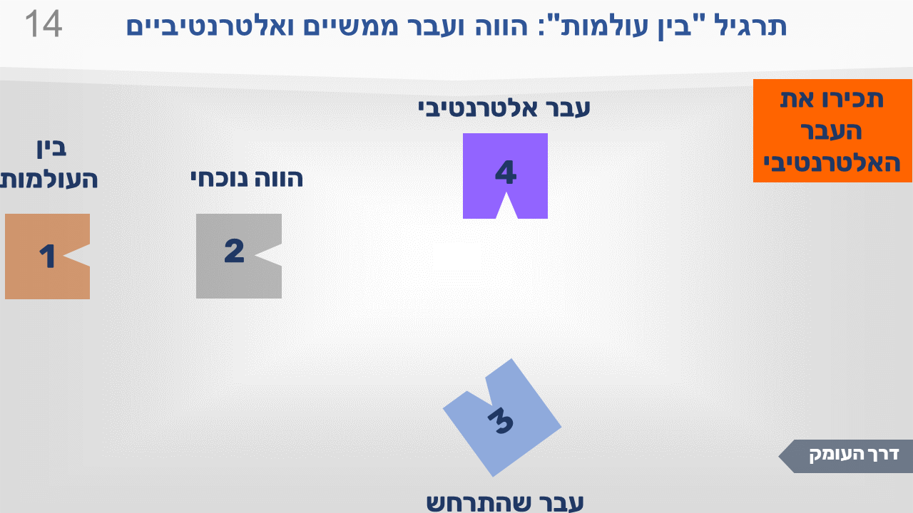 שקופית מתרגיל "בין העולמות": הווה ועבר ממשיים ואלטרנטיביים. ארבע התחנות, וההוראה: לחוות את העולם ולתת לו לגלות את עצמו. היכרות עם העבר האלטרנטיבי.