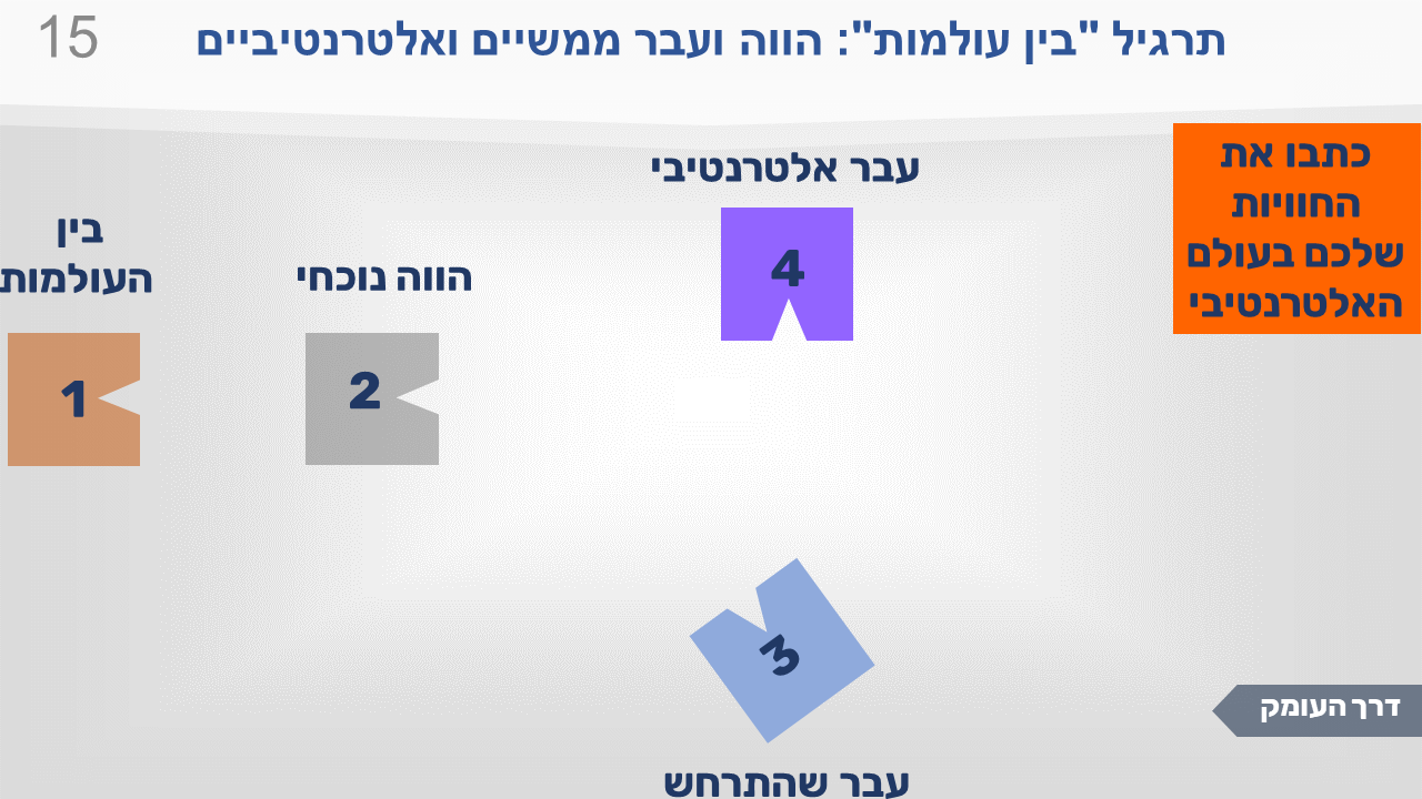 שקופית מתרגיל "בין העולמות": הווה ועבר ממשיים ואלטרנטיביים. ארבע התחנות, וההוראה: לכתוב את החוויות בעבר האלטרנטיבי.