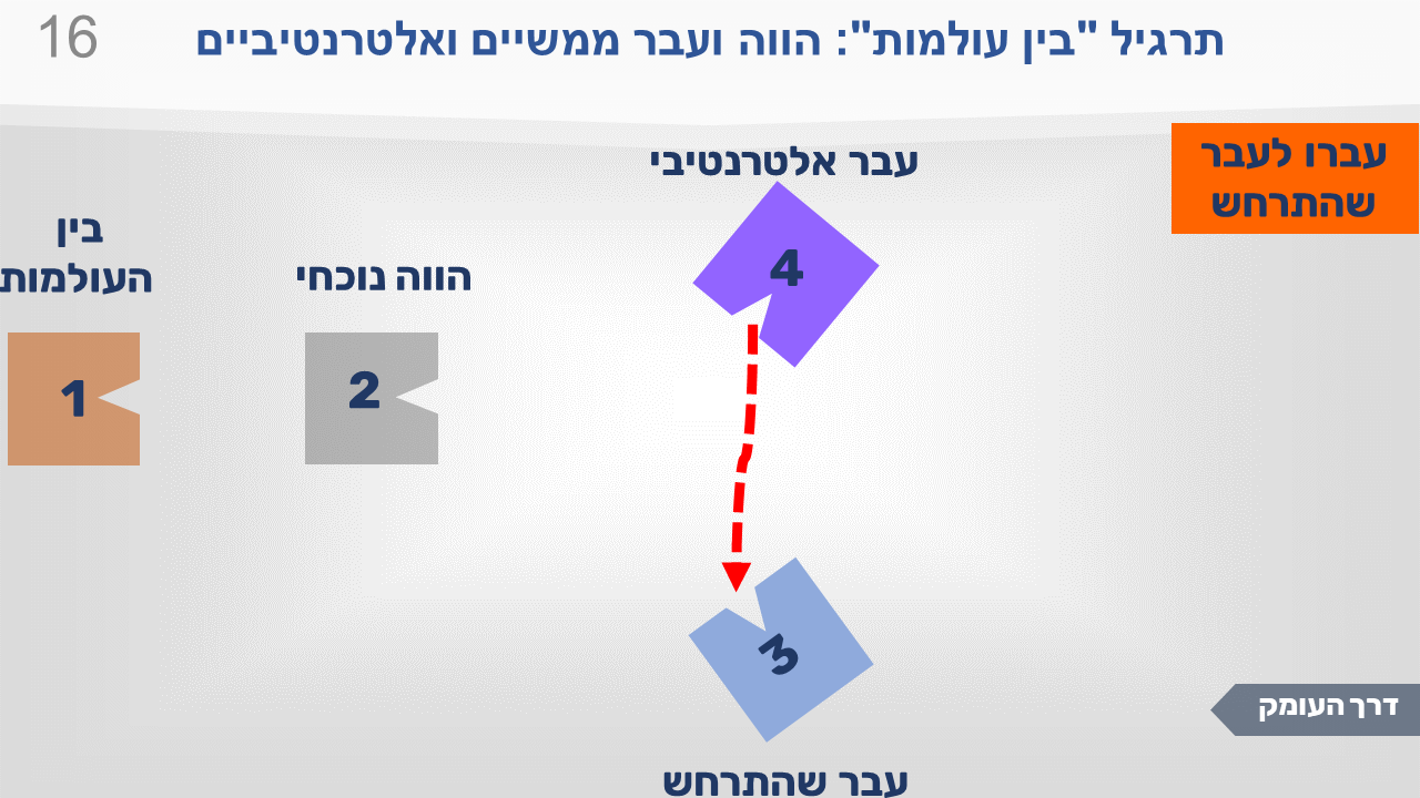 שקופית מתרגיל "בין העולמות": הווה ועבר ממשיים ואלטרנטיביים. ארבע התחנות וחץ אדום מתחנה 4 לתחנה 3. מעבר מהעבר האלטרנטיבי אל העבר שהתרחש.
