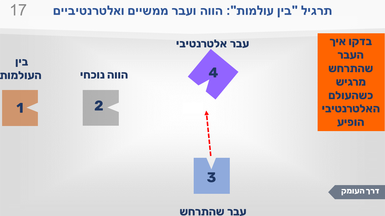 שקופית מתרגיל "בין העולמות": הווה ועבר ממשיים ואלטרנטיביים. ארבע התחנות, וההוראה: לראות איך העבר שהתרחש מרגיש עכשיו, אחרי שהופיע העבר האלטרנטיבי.