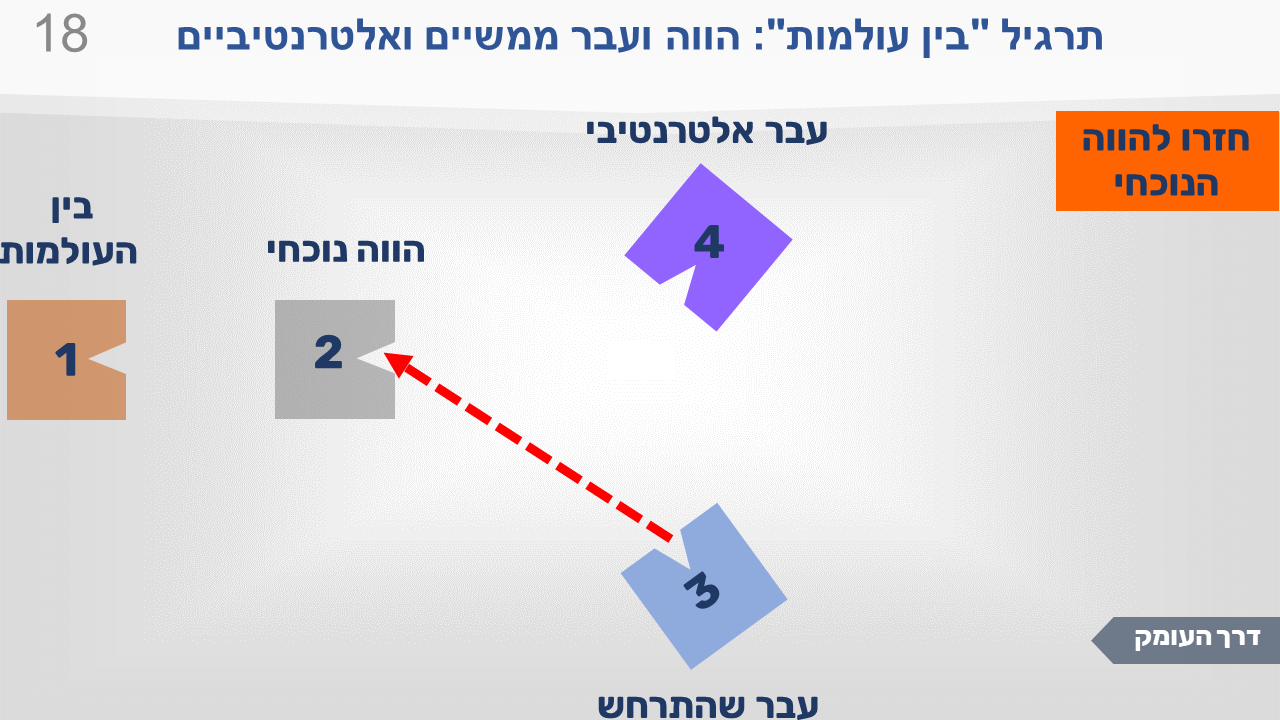 שקופית מתרגיל "בין העולמות": הווה ועבר ממשיים ואלטרנטיביים. ארבע התחנות וחץ אדום מתחנה 3 לתחנה 2. חזרה אל ההווה הנוכחי.