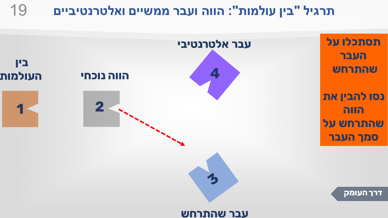 שקופית מתרגיל "בין העולמות": הווה ועבר ממשיים ואלטרנטיביים. ארבע התחנות, וההוראה: להסתכל על העבר שהתרחש ולראות את השפעתו על החיים.