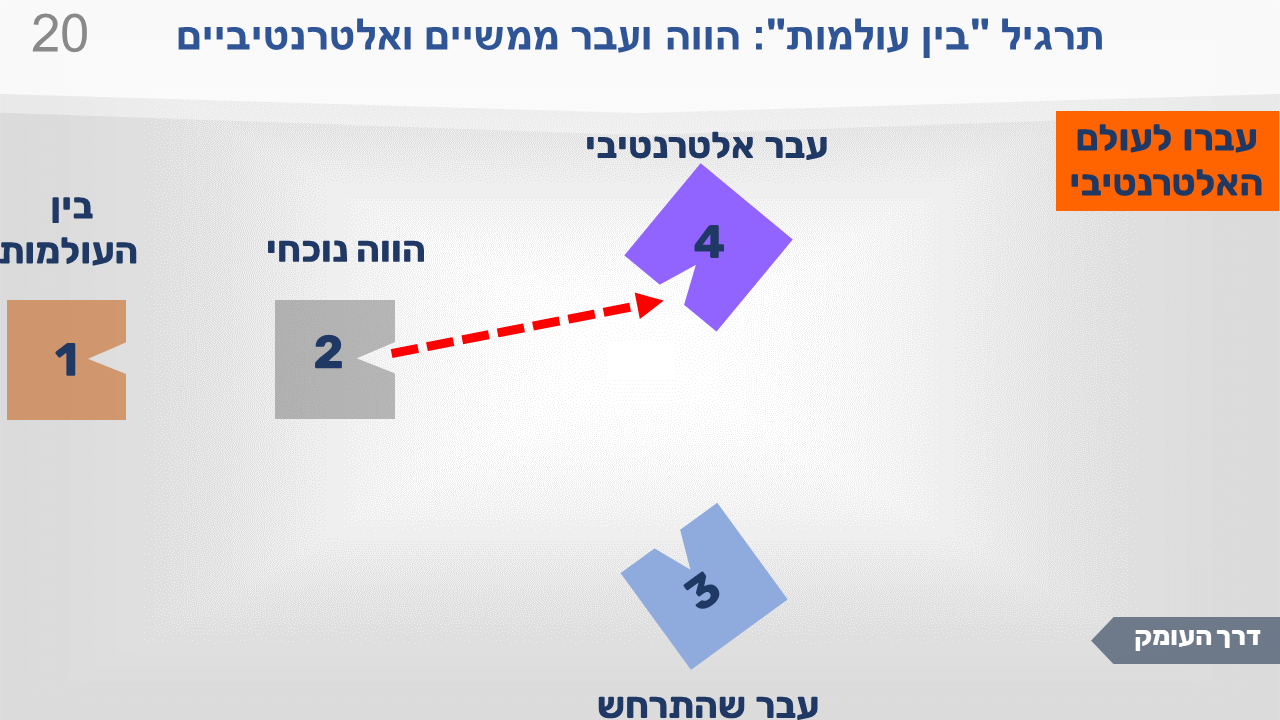 שקופית מתרגיל "בין העולמות": הווה ועבר ממשיים ואלטרנטיביים. ארבע התחנות וחץ אדום מתחנה 2 לתחנה 4. מעבר אל העבר האלטרנטיבי.