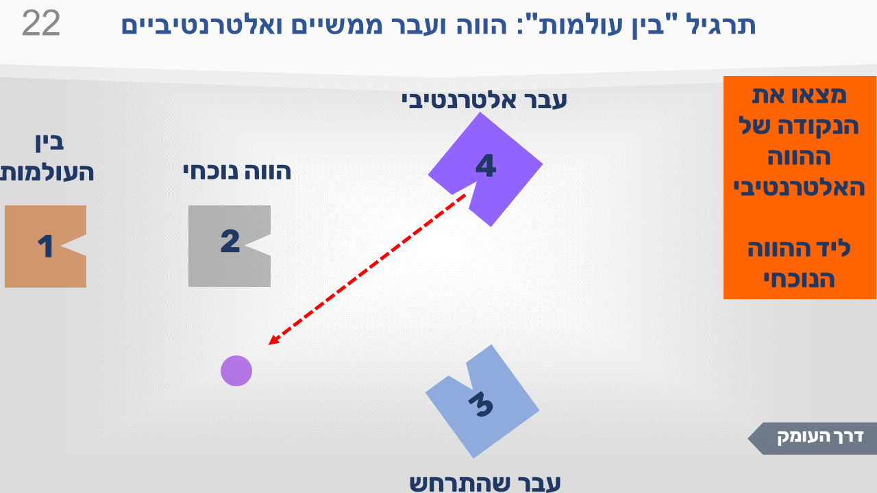 שקופית מתרגיל "בין העולמות": הווה ועבר ממשיים ואלטרנטיביים. ארבע התחנות, וההוראה: להסתכל מהעבר האלטרנטיבי לעבר נקודה קרובה להווה. מאתרים מאיפה יצמח ההווה האלטרנטיבי.