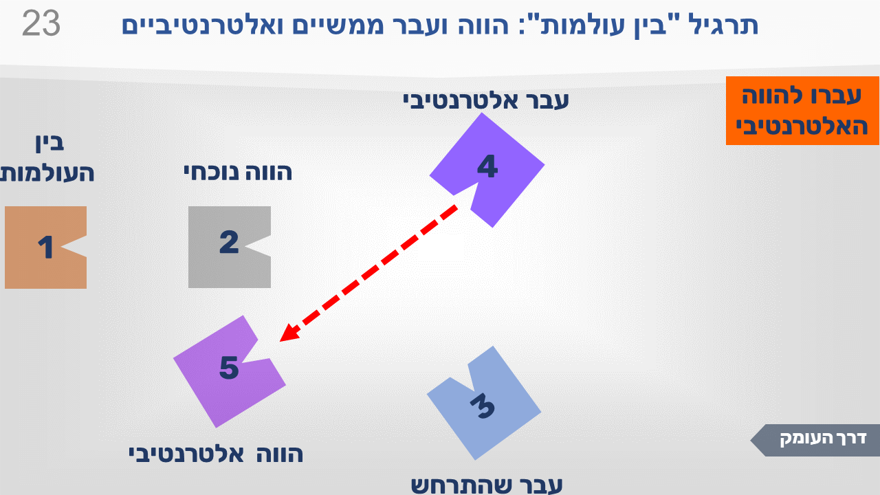 שקופית מתרגיל "בין העולמות": הווה ועבר ממשיים ואלטרנטיביים. ייצוג 5 בסגול בהיר המסומן "הווה אלטרנטיבי" מצטרף לארבע התחנות. חמש התחנות מוצבות במרחב.