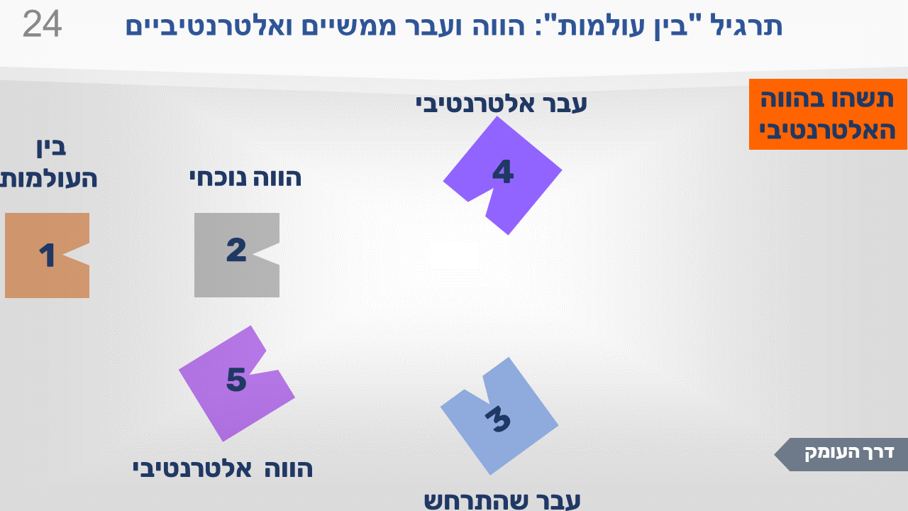 שקופית מתרגיל "בין העולמות": הווה ועבר ממשיים ואלטרנטיביים. חמש התחנות, וההוראה: לשהות בהווה האלטרנטיבי. חוקרים איך העולם הזה מרגיש.