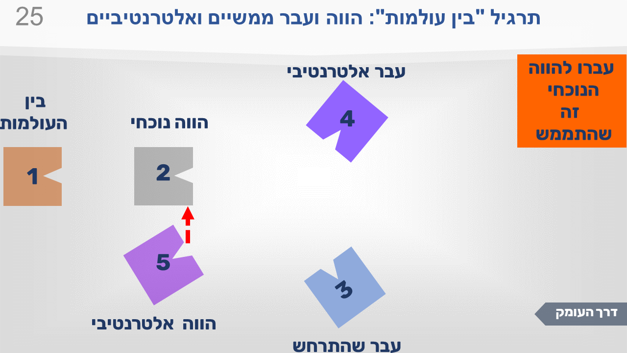 שקופית מתרגיל "בין העולמות": הווה ועבר ממשיים ואלטרנטיביים. חמש התחנות, וההוראה: לכתוב את החוויות, ואז לעבור אל ההווה שהתממש.
