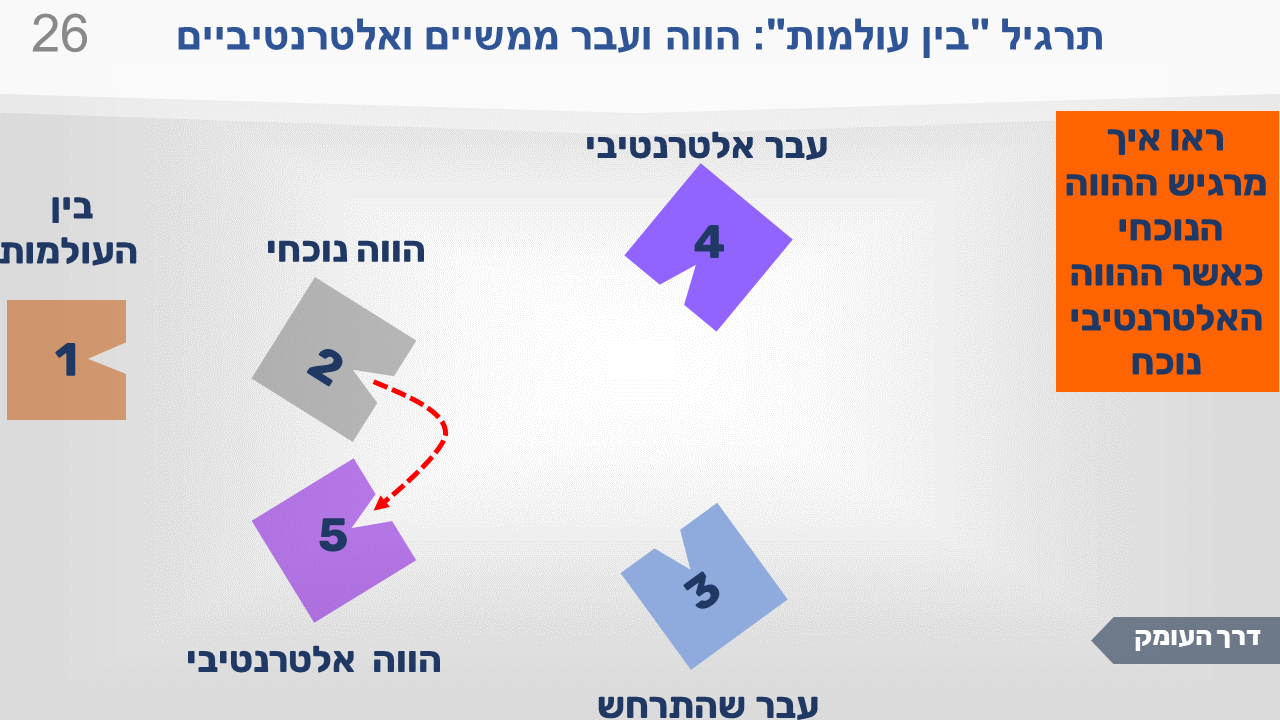 שקופית מתרגיל "בין העולמות": הווה ועבר ממשיים ואלטרנטיביים. חמש התחנות, וההוראה: לראות איך ההווה שהתממש מרגיש עכשיו, לצד העולם האלטרנטיבי.