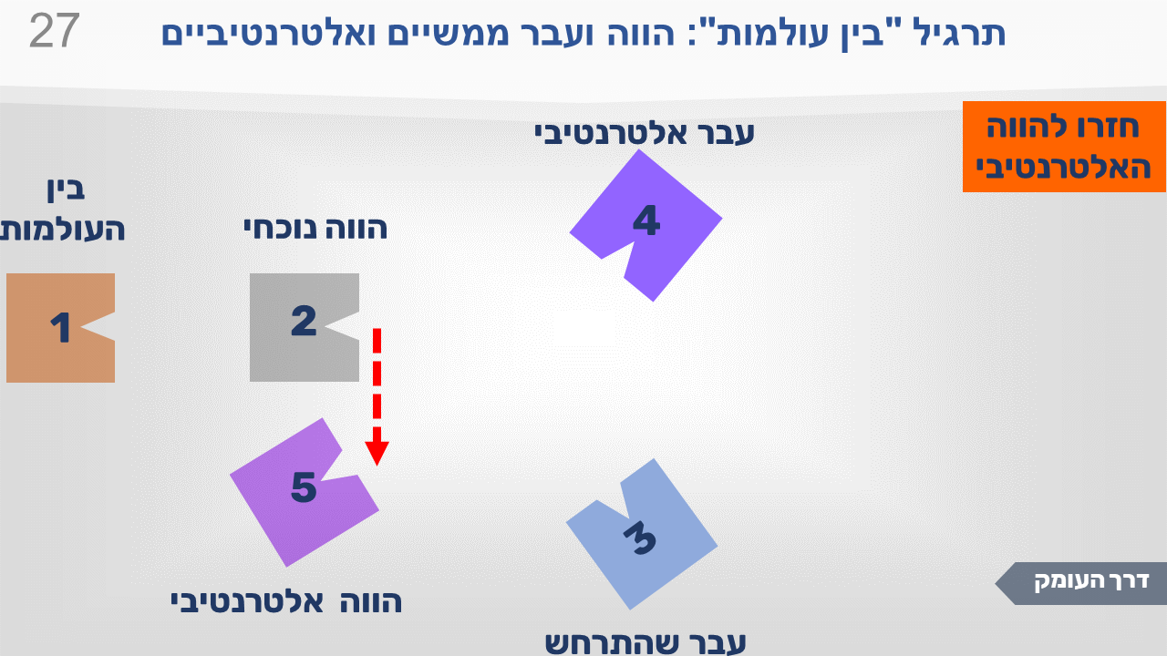 שקופית מתרגיל "בין העולמות": הווה ועבר ממשיים ואלטרנטיביים. חמש התחנות וחץ אדום אל תחנה 5. חזרה אל ההווה האלטרנטיבי.