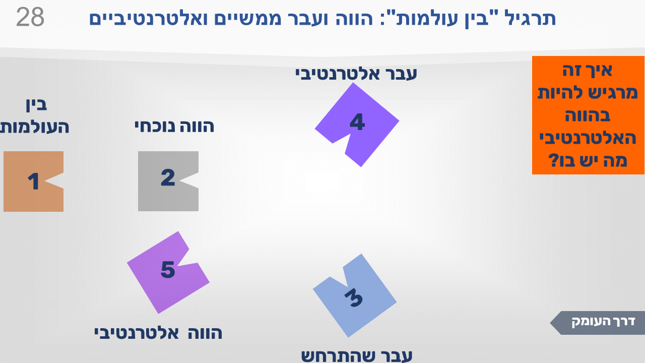 שקופית מתרגיל "בין העולמות": הווה ועבר ממשיים ואלטרנטיביים. חמש התחנות, וההוראה: לראות איך מרגיש להיות בתוך ההווה האלטרנטיבי ומה יש בו.