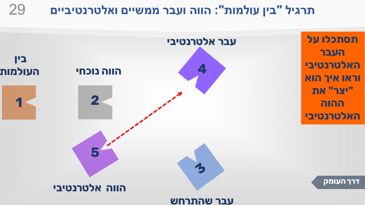 שקופית מתרגיל "בין העולמות": הווה ועבר ממשיים ואלטרנטיביים. חמש התחנות, וההוראה: להסתכל על העבר האלטרנטיבי ולהרגיש איך הוא יצר את העולם הזה.