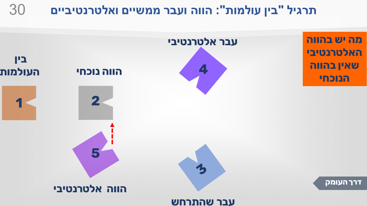 שקופית מתרגיל "בין העולמות": הווה ועבר ממשיים ואלטרנטיביים. חמש התחנות וחץ אדום מתחנה 5 כלפי תחנה 2, וההוראה: מה יש בהווה האלטרנטיבי שאין בהווה הנוכחי.