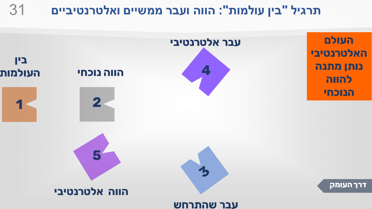 שקופית מתרגיל "בין העולמות": הווה ועבר ממשיים ואלטרנטיביים. חמש התחנות, וההוראה: לתת מתנה מעולם 5 האלטרנטיבי אל עולם 2, ההווה שהתממש.