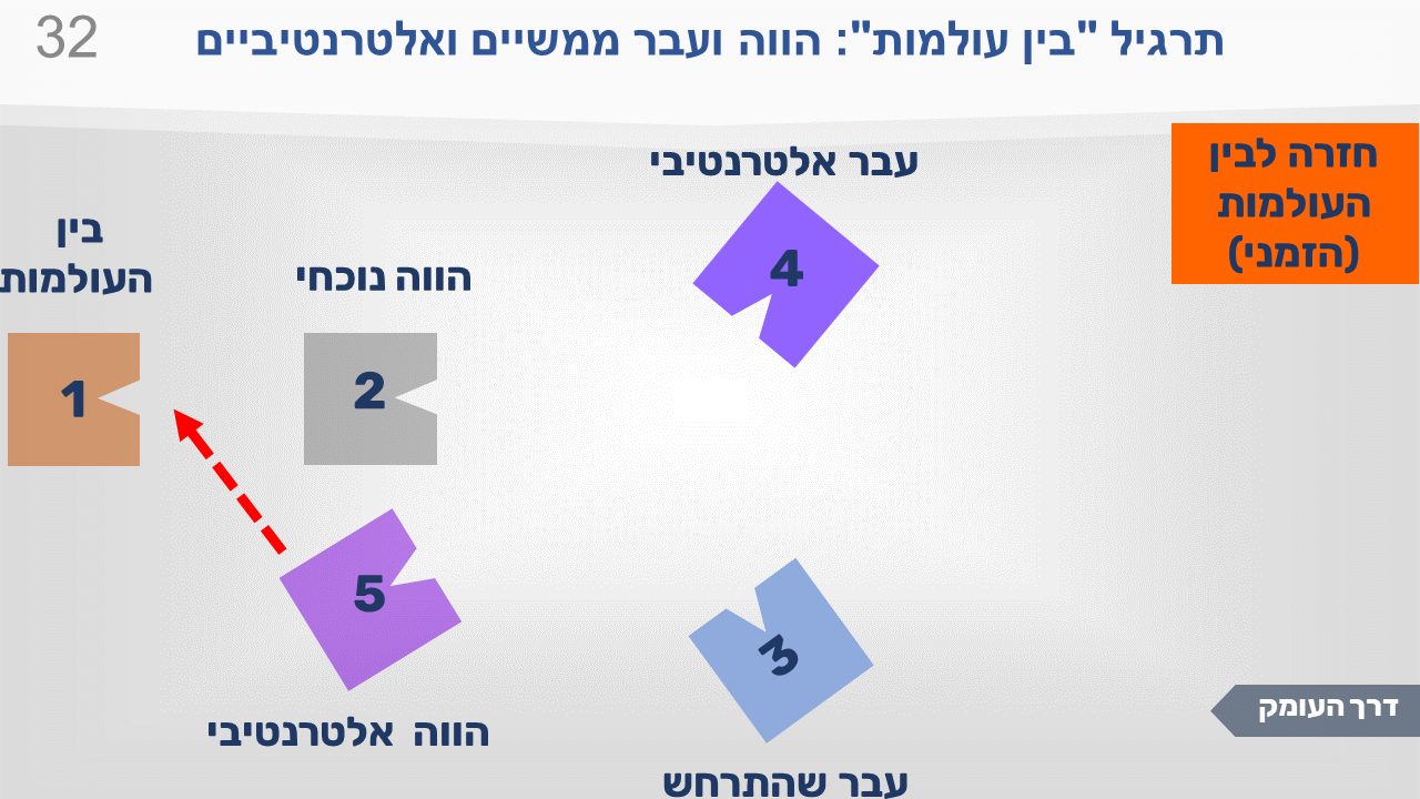 שקופית מתרגיל "בין העולמות": הווה ועבר ממשיים ואלטרנטיביים. חמש התחנות, וההוראה: לחזור לתחנה 1, "בין העולמות". חזרה אל נקודת הפתיחה.