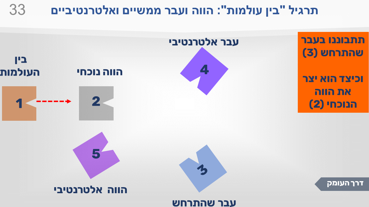 שקופית מתרגיל "בין העולמות": הווה ועבר ממשיים ואלטרנטיביים. חמש התחנות וחיצים אדומים מתחנה 1 אל מסלול העבר וההווה שהתרחשו. מתבוננים במסלול החיים שהתממש.
