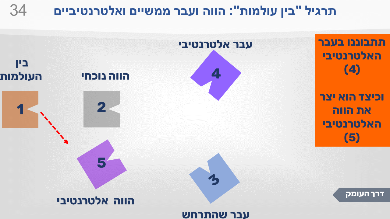 שקופית מתרגיל "בין העולמות": הווה ועבר ממשיים ואלטרנטיביים. חמש התחנות וחיצים אדומים מתחנה 1 אל מסלול העבר וההווה האלטרנטיביים. מתבוננים במסלול החיים השני.