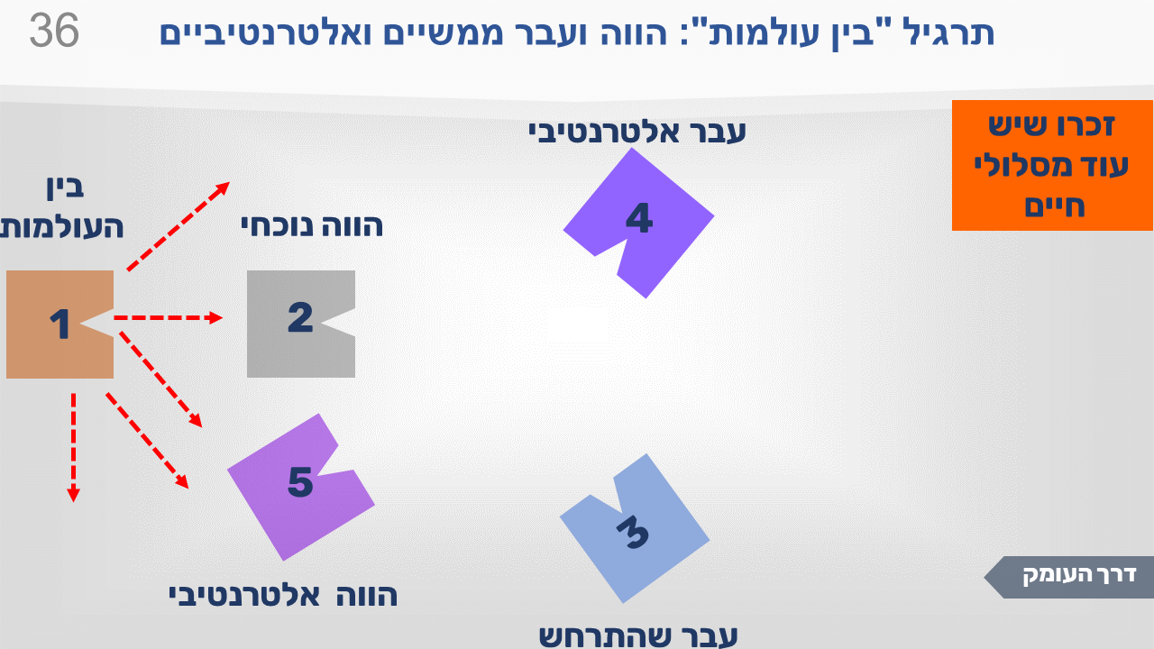 שקופית מתרגיל "בין העולמות": הווה ועבר ממשיים ואלטרנטיביים. חמש התחנות וחיצים אדומים שיוצאים מתחנה 1 לכל הכיוונים, כולל אל מחוץ למסלולים המסומנים. זכרו שיש עוד מסלולי חיים.